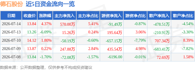 股票行情快报：德石股份（301158）7月14日主力资金净买入57000万元(图1)