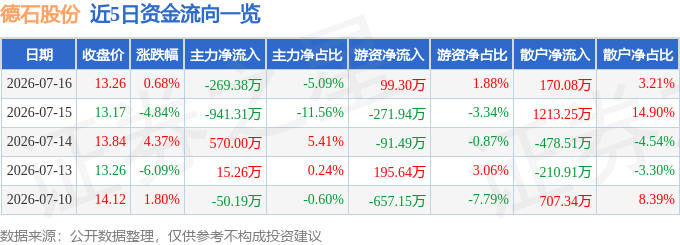 股票行情快报：德石股份（301158）7月16日主力资金净卖出26938万元(图1)