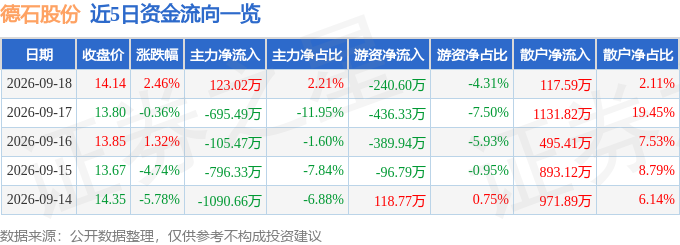 股票行情快报：德石股份（301158）9月18日主力资金净买入12302万元(图1)